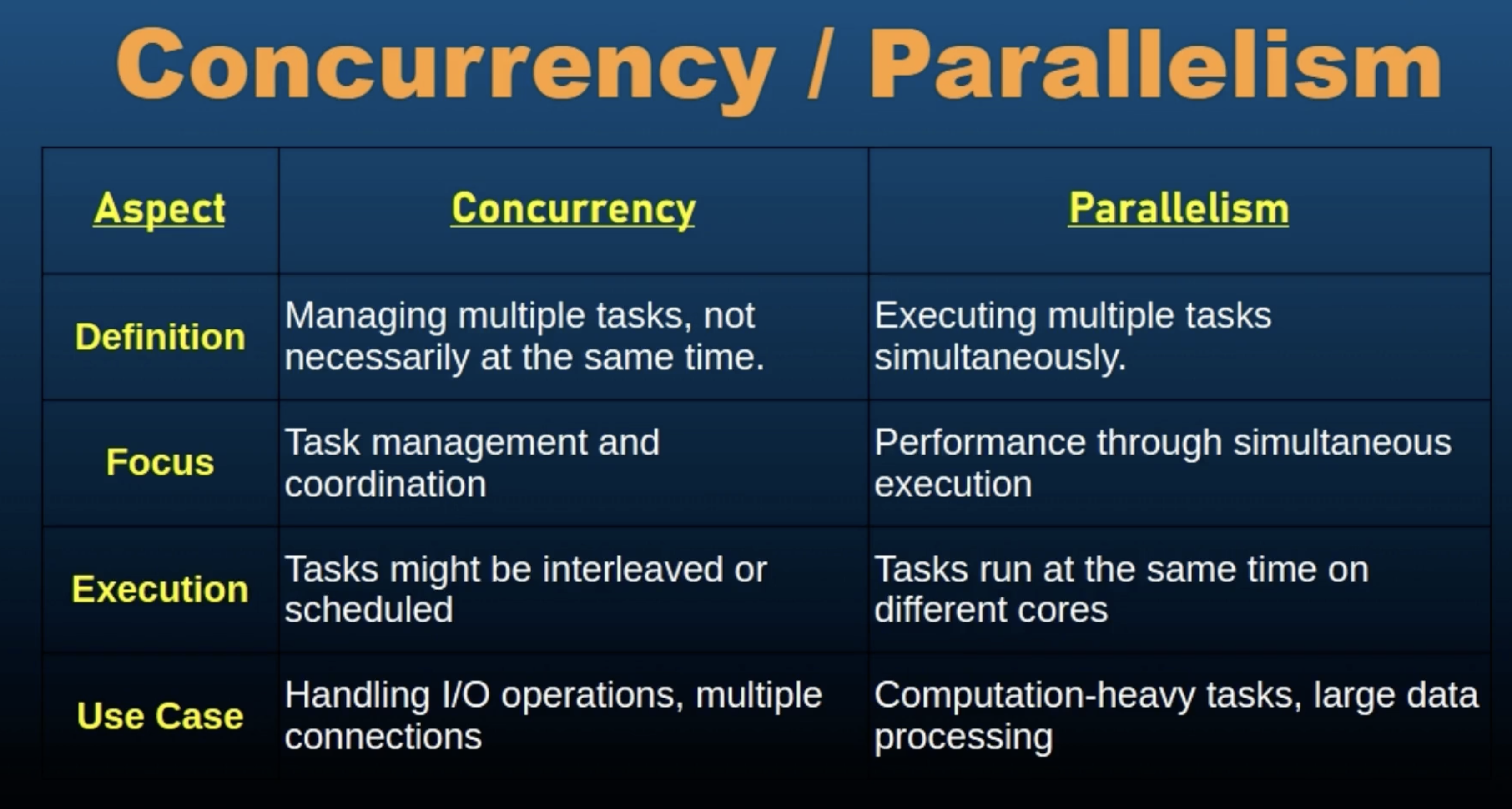 Concurrency vs Parallelism