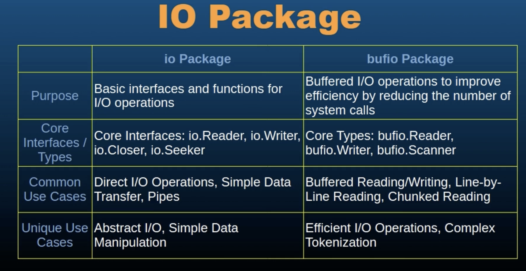 io vs bufio package